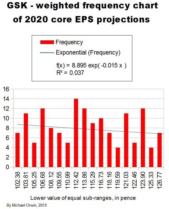 frequency r cumulative relative To Core  GlaxoSmithKline 2020 Projected  EPS