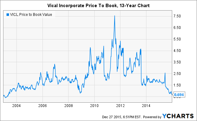 VICL Price to Book Value Chart