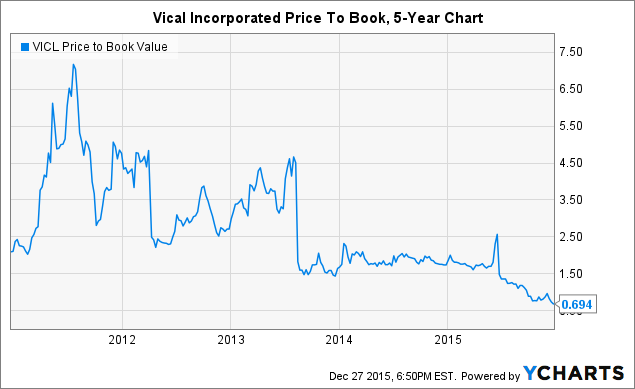 VICL Price to Book Value Chart