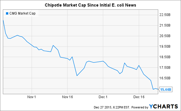 CMG Market Cap Chart