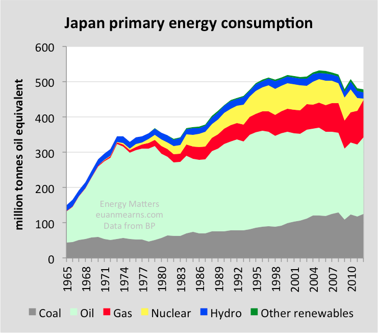 Japan Natural Gas Demand Will Grow Seeking Alpha