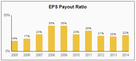 AFL EPS Payout Ratio