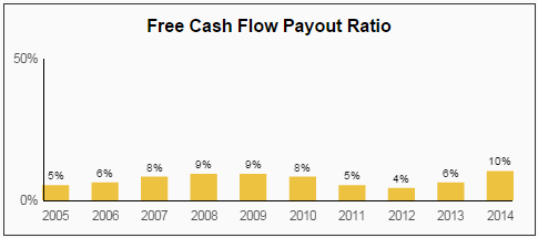AFL Free Cash Flow Payout Ratio