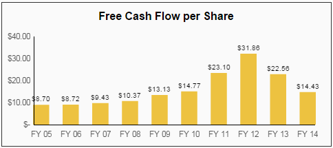 AFL Free Cash Flow per Share
