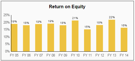 AFL Return on Equity