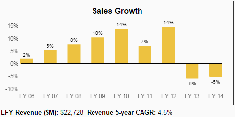 AFL Sales Growth