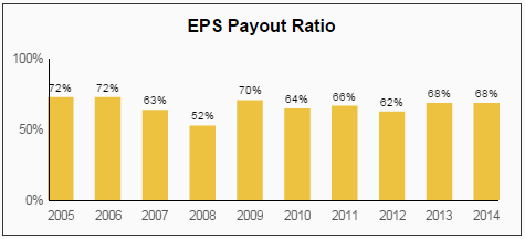 ED EPS Payout Ratio