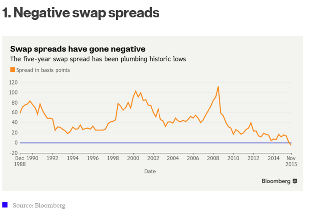 Source: Bloomberg