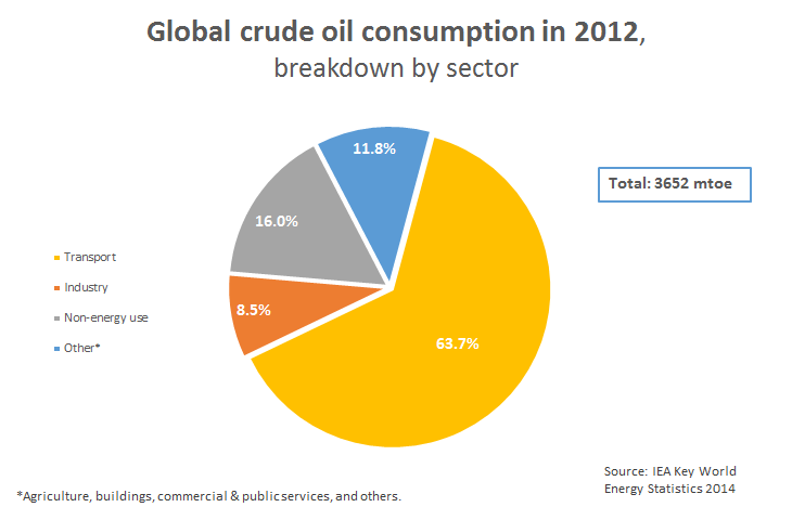 global fuel consumption market for transportation Energy end-use: transport of the global transportation system over • transportation goals for reducing fossil fuel consumption need to be pursued. global fuel consumption market for transportation Energy end-use: transport of the global transportation system over • transportation goals for reducing fossil fuel consumption need to be pursued.