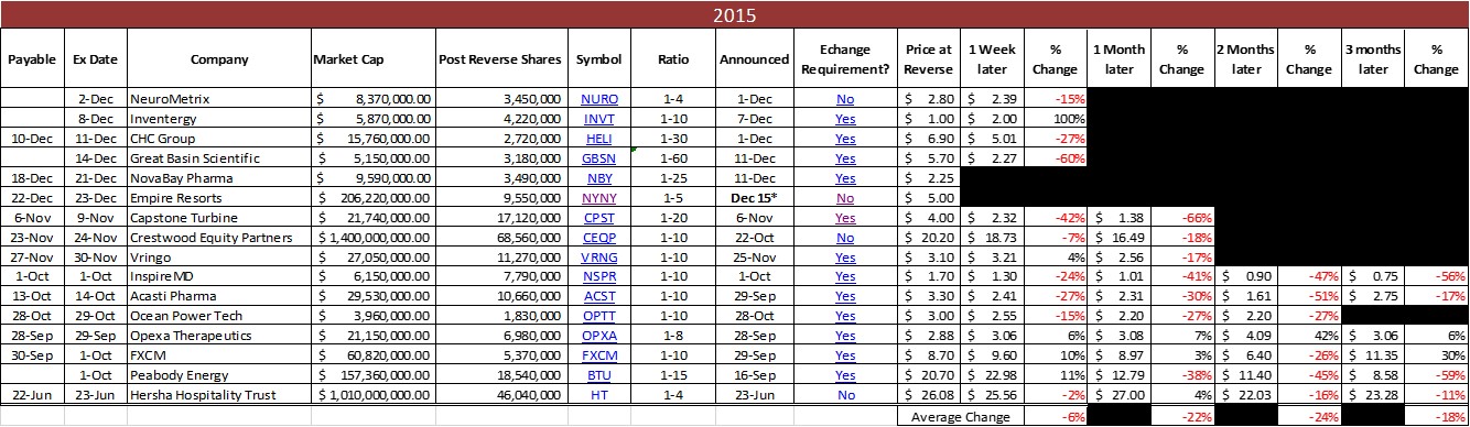 effect of reverse stock split on price