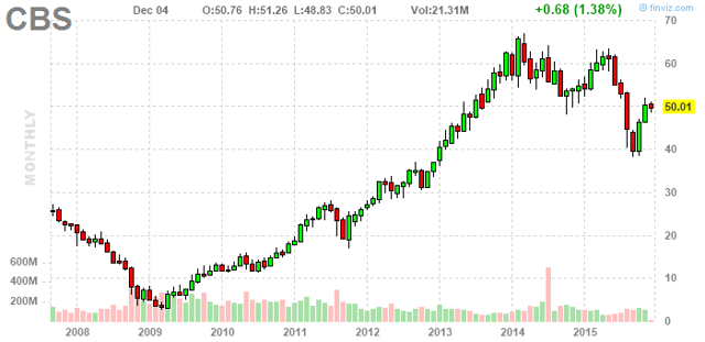 Cbs stock options