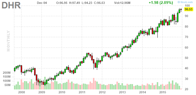 Danaher stock options