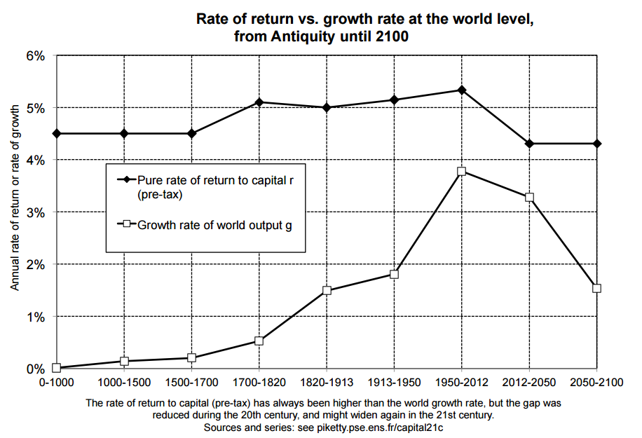 A Critical Review Of 'Capital In The 21st Century' By Thomas Piketty ...