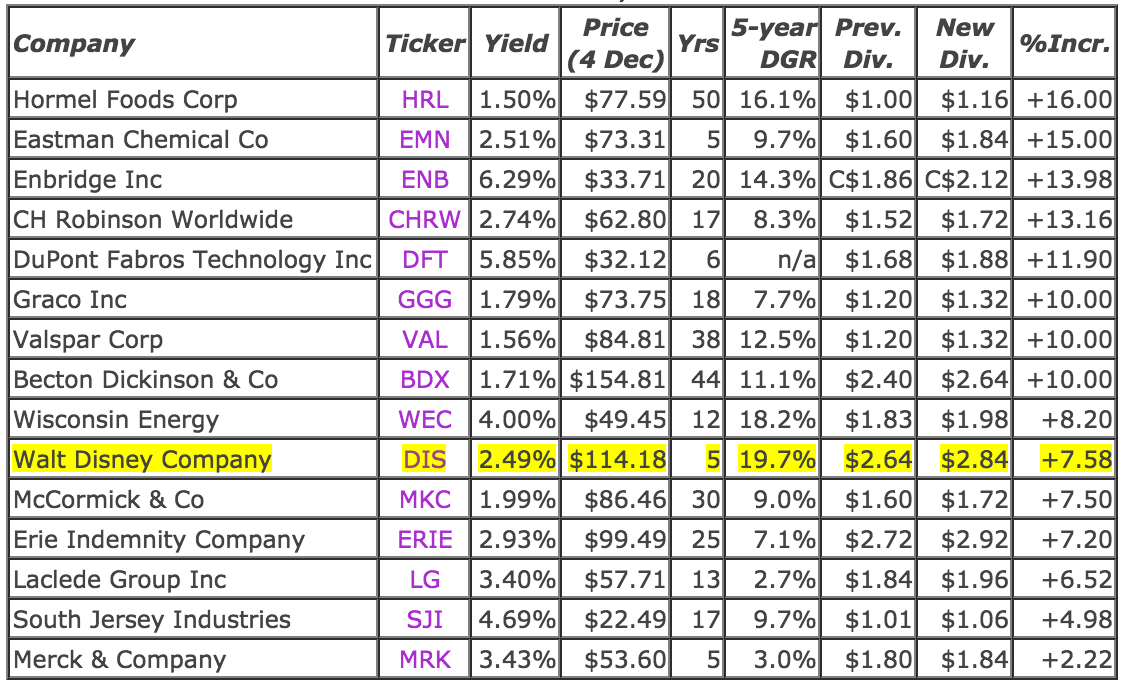 Dividend Increases 