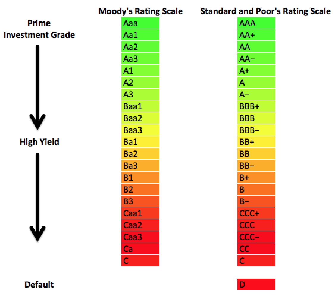 Highest rating перевод. Шкала рейтинга Standard poor's. Шкала рейтингов Moody's. Кредитный рейтинг. Шкала.