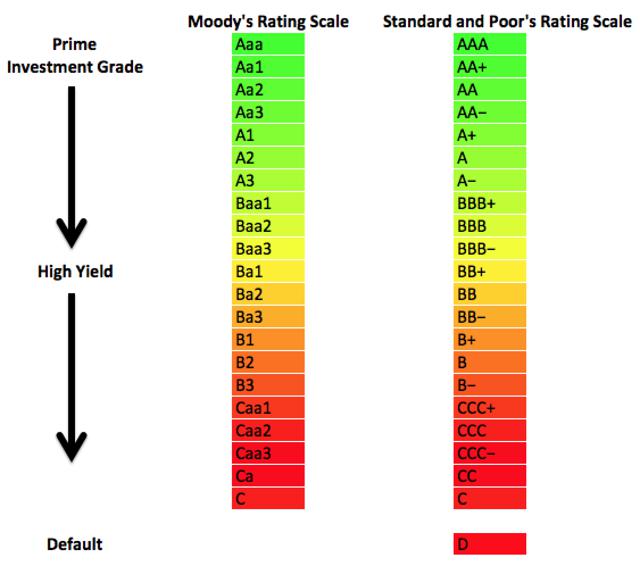 Do Credit Ratings Predict REIT Performance And Safety Seeking Alpha