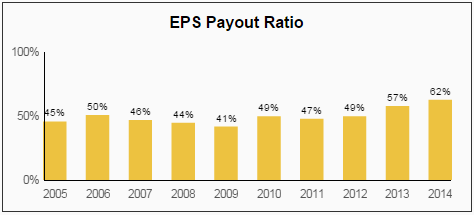 CL Dividend EPS Payout Ratio
