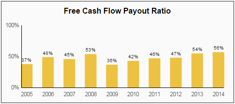 CL Dividend FCF Payout Ratio