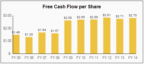 CL Dividend Free Cash Flow