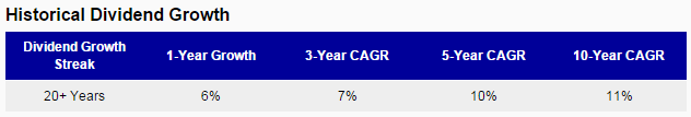CL Dividend Growth