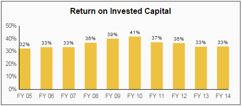 CL Dividend ROIC