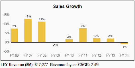 CL Dividend Sales Growth