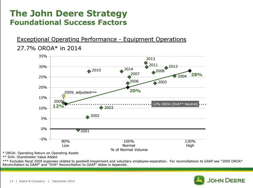 Deere stock options