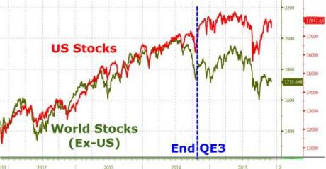 US Stocks And World Stocks