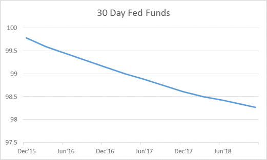 30 Day Fed Funds