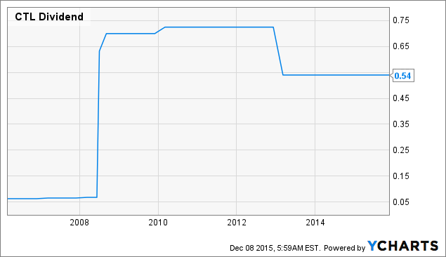 CTL Dividend Chart