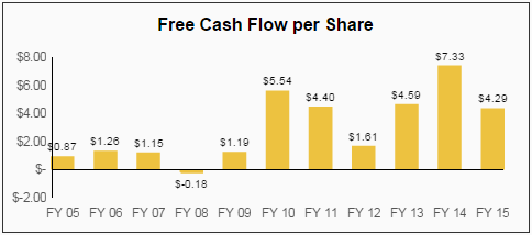 TGT Dividend FCF