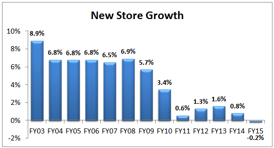 TGT Dividend New Store Growth