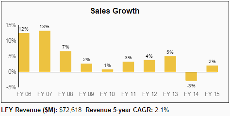 TGT Dividend Sales Growth