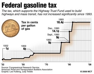 How much federal tax is charged on gasoline?