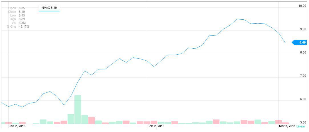 Novavax - Buy The Dip For The Long Term - Novavax, Inc ...