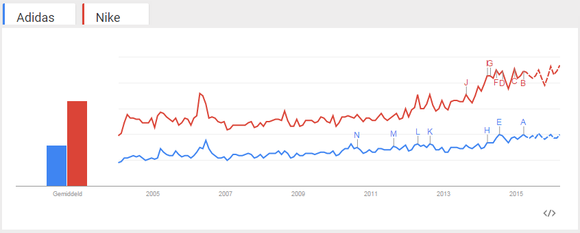compare nike and adidas
