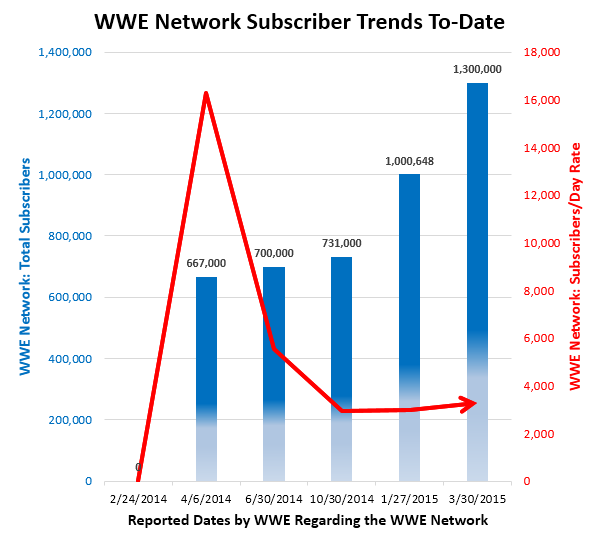 Image result for wwe network subscribers