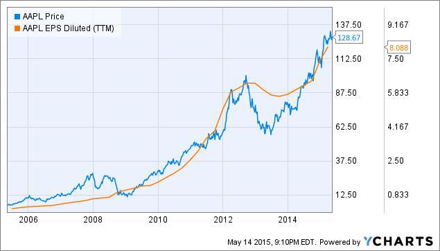 Apple's Stock Price Correlates Well With A Key Metric - Apple Inc ...