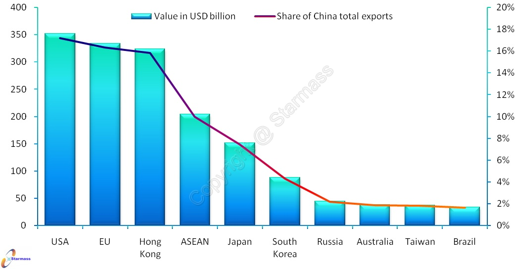 What does China export?