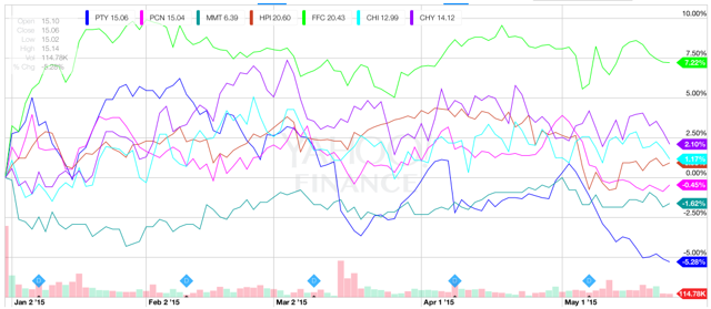Closed end fund trading strategies