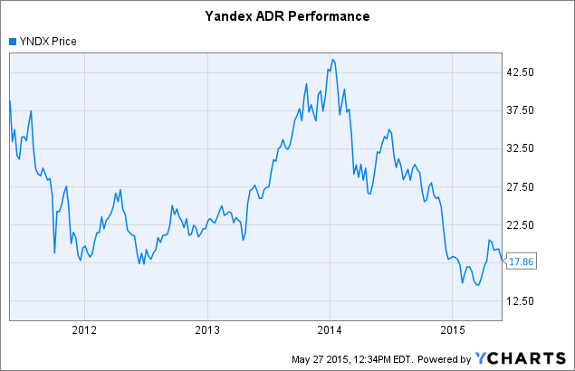 Gráfico de YNDX