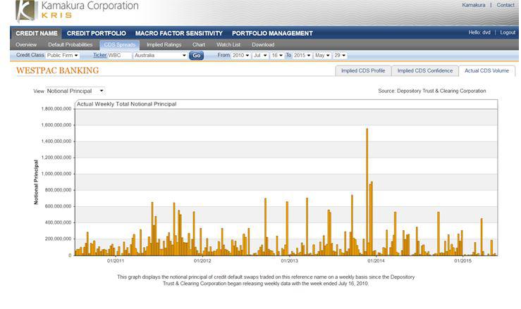 Credit default swap trading strategies