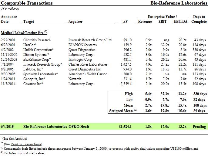 Opko stock options