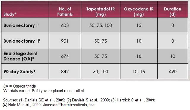 nucynta vs oxycodone 30mg