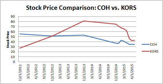 Tjx stock options