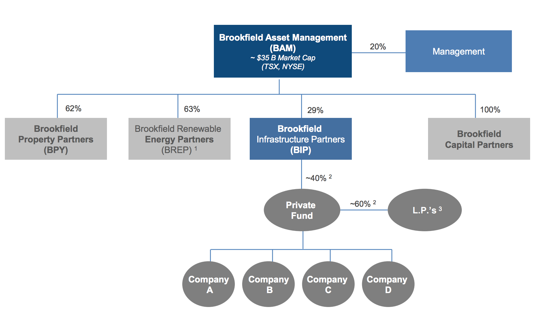 Recent Buy - Brookfield Infrastructure Partners L.P. - Brookfield ...