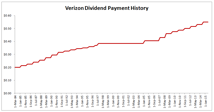 Verizon Wireless: 4.6% Yield & 3 Decades Of Stable Dividend Growth