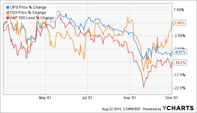 fedex stock market