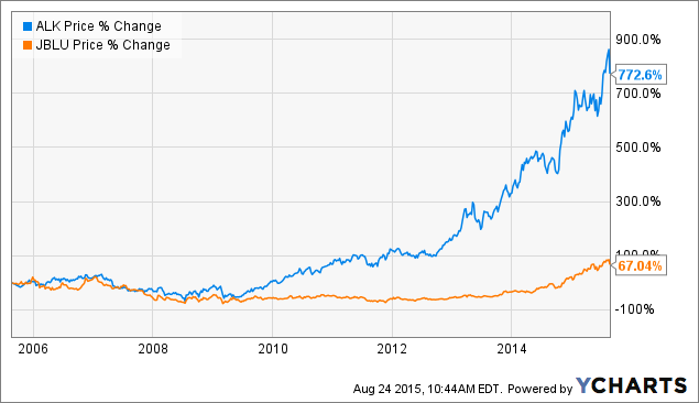 Jetblue stock options