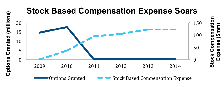 Groupon stock options